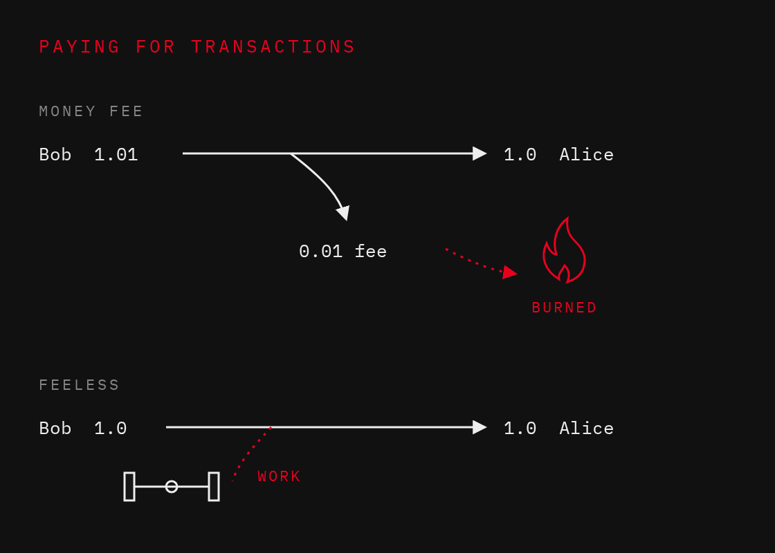 Paying for transactions: money fee — Bob sends 1.01, Alice receives 1.0, 0.01 fee burned; feeless — Bob sends 1.0, Alice receives 1.0, work attached