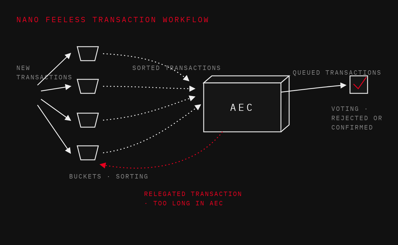 Nano feeless transaction workflow: new transactions sorted into buckets, queued through the AEC, then voted rejected or confirmed; relegated transactions fall back out