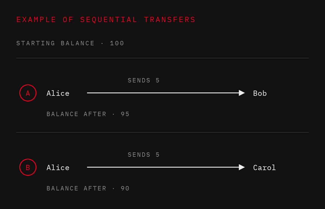 Example of sequential transfers: starting balance 100; transaction A — Alice sends 5 to Bob, balance 95; transaction B — Alice sends 5 to Carol, balance 90