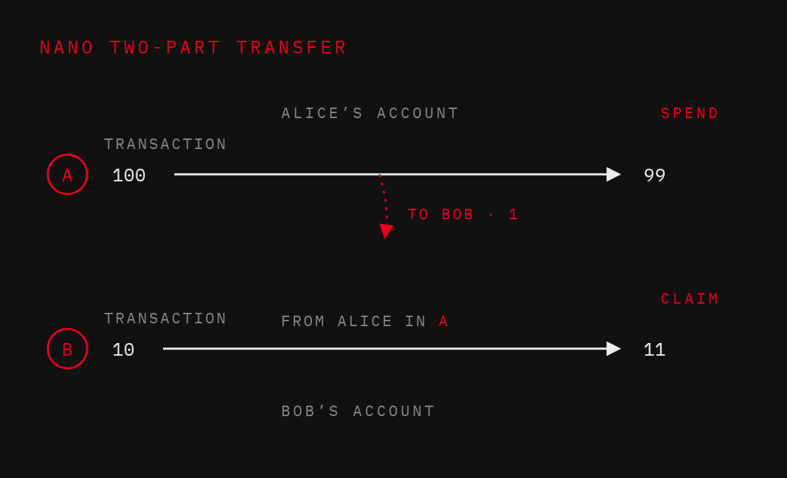Nano two-part transfer: spend transaction A debits Alice's account 100 to 99; claim transaction B credits Bob's account 10 to 11