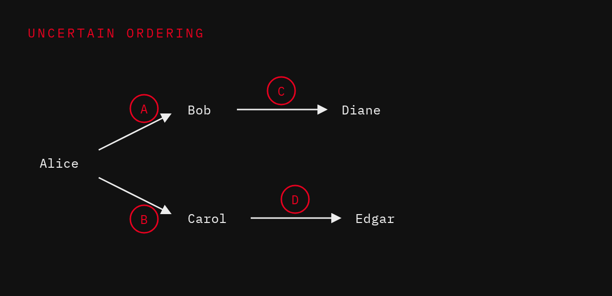 Uncertain ordering: Alice sends transaction A to Bob and B to Carol; Bob sends C to Diane, Carol sends D to Edgar
