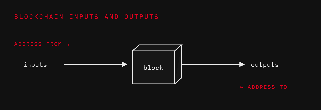 Blockchain inputs and outputs: inputs (address from) enter a block, outputs (address to) leave it