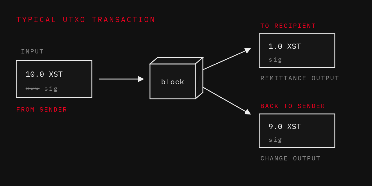 Typical UTXO transaction: a 10.0 XST input from the sender becomes a 1.0 XST remittance output to the recipient and a 9.0 XST change output back to the sender