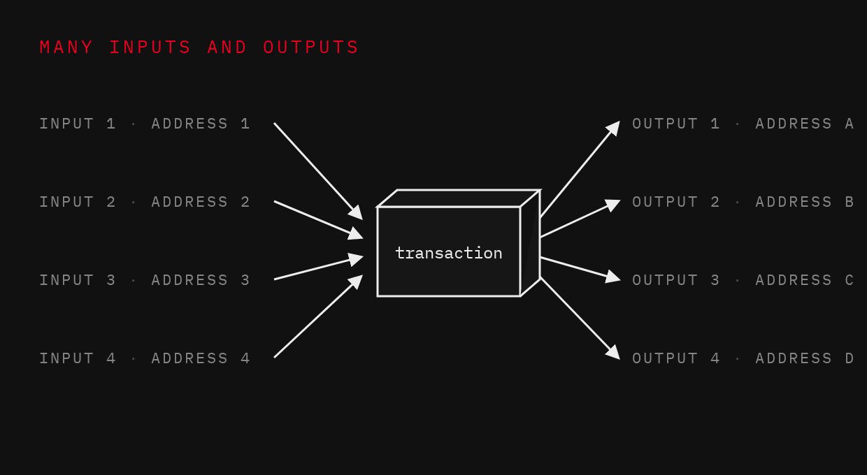 Many inputs and outputs: inputs 1-4 from addresses 1-4 enter one transaction; outputs 1-4 leave to addresses A-D