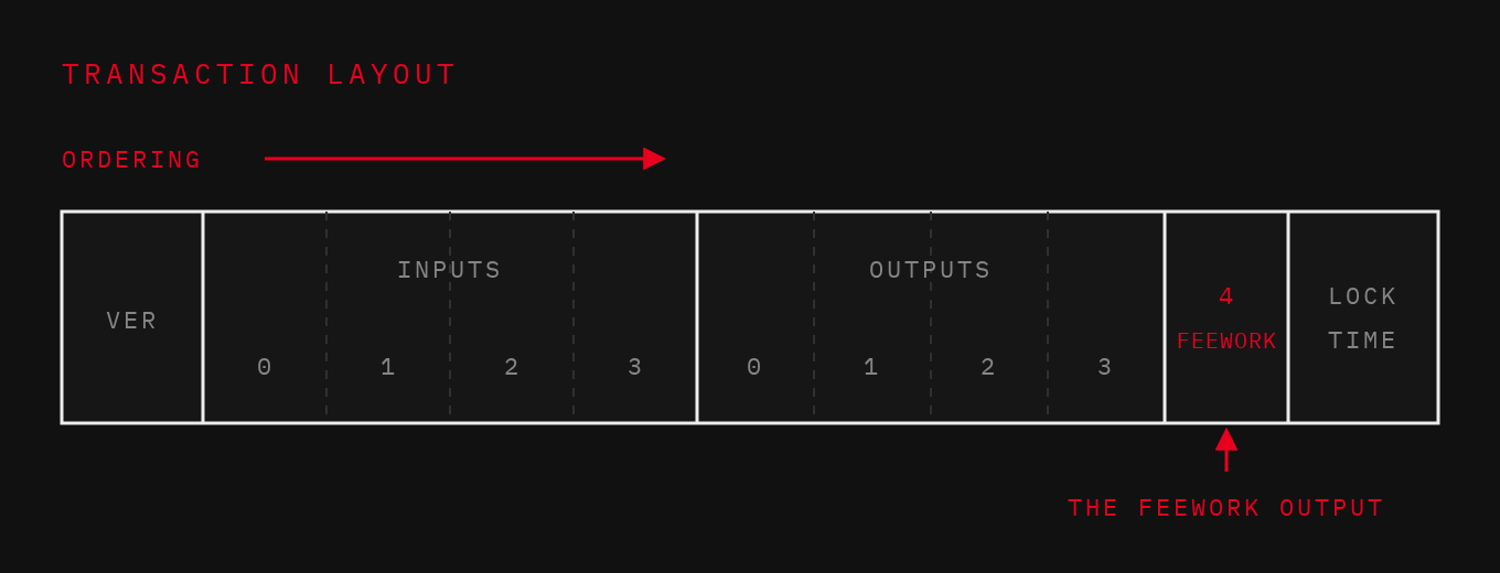 Transaction layout: version, inputs 0-3, outputs 0-3, output 4 (the feework output), lock time — ordered left to right