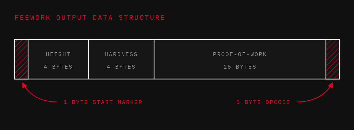 Feework output data structure: 1-byte start marker, 4-byte height, 4-byte hardness, 16-byte proof-of-work, 1-byte opcode