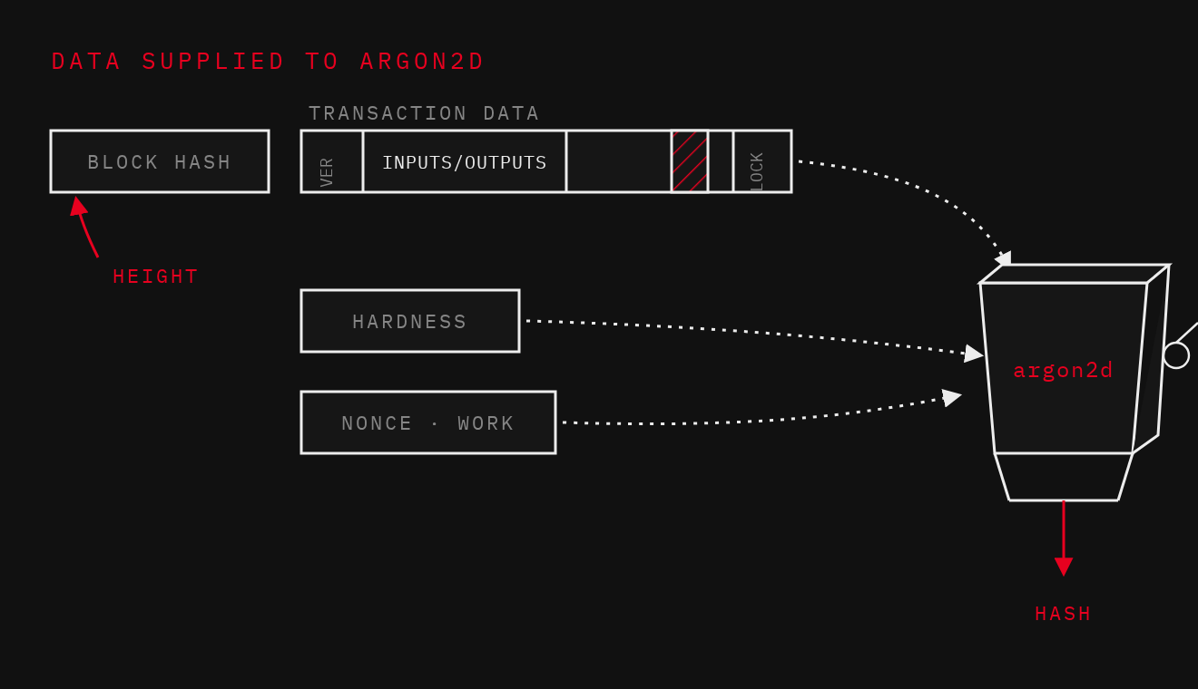 Data supplied to Argon2d: block hash (height), transaction data, hardness, and nonce feed the Argon2d hash function, producing the hash