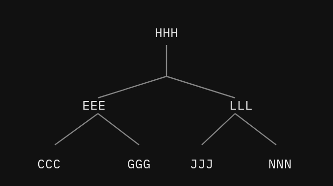 Binary search tree of addresses: root HHH, children EEE and LLL, leaves CCC, GGG, JJJ, NNN
