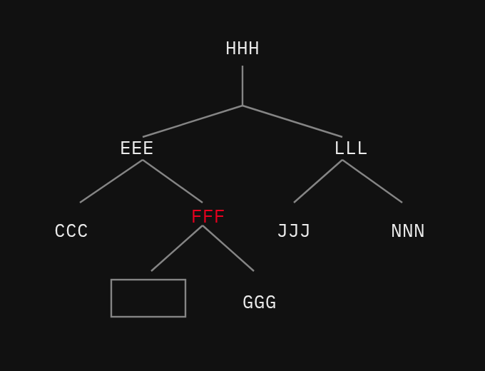 The same search tree after inserting FFF between CCC and GGG, with an empty left slot