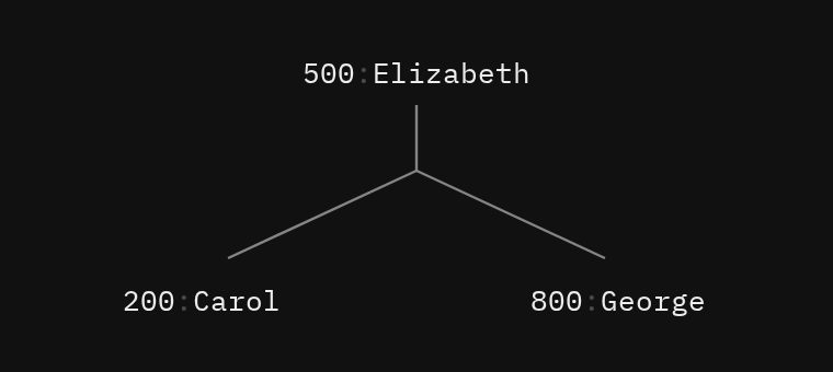 Balance tree node 500:Elizabeth with children 200:Carol and 800:George