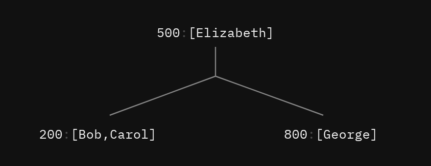 One-to-many balance tree: 500:[Elizabeth] with children 200:[Bob,Carol] and 800:[George]