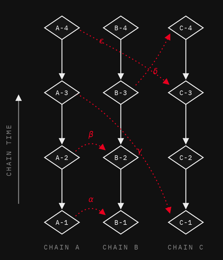 Nano block lattice: chains A, B, and C with cross-chain send transactions