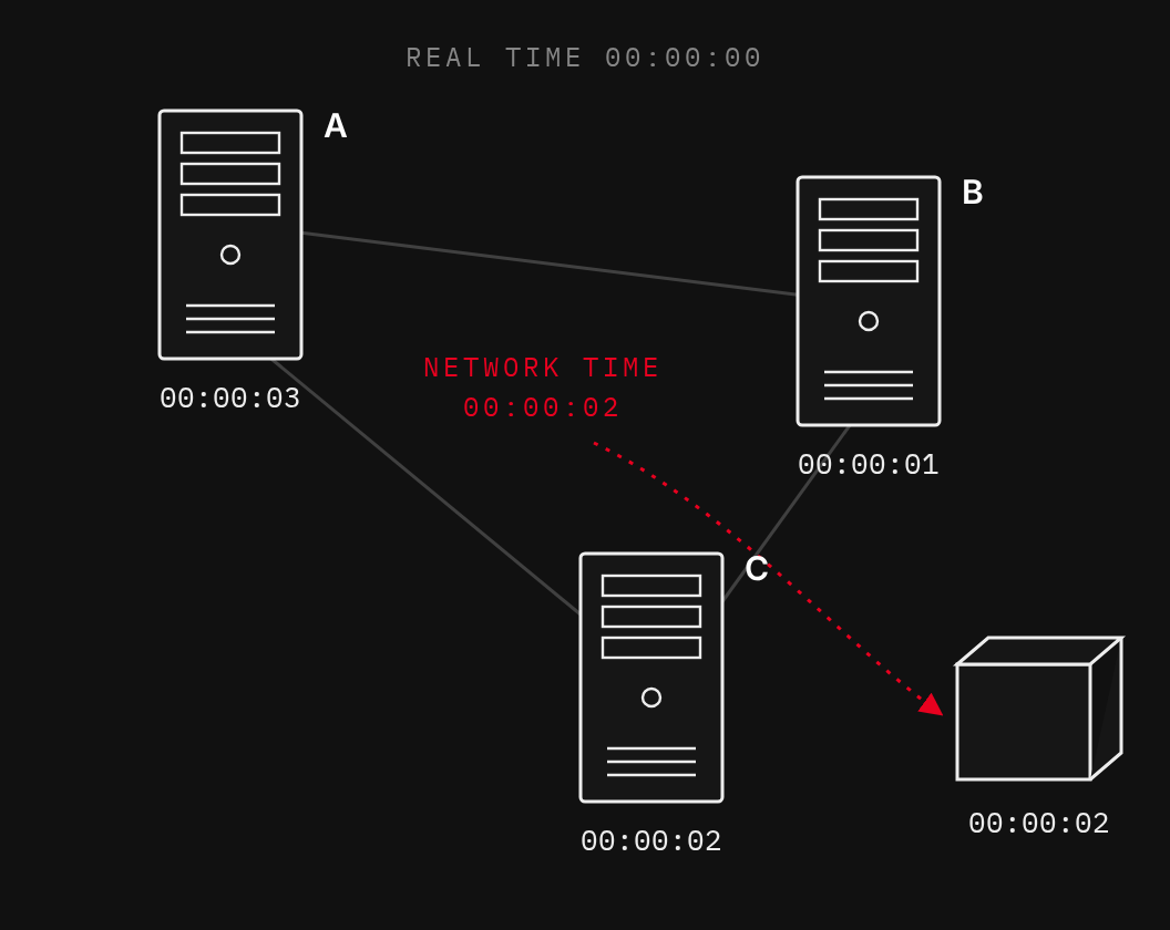 Network time averaging: nodes A, B, and C with different clocks agree on network time 00:00:02, written into a block
